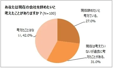 あなたは現在の会社を辞めたいと考えたことがありますか？