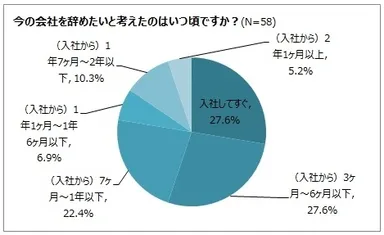 今の会社を辞めたいと考えたのはいつ頃ですか？