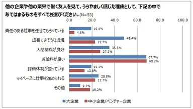 友人を見てうらやましく感じた理由