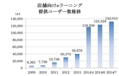 店舗向けeラーニング提供ユーザー数推移
