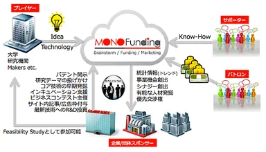 「MONOFunding」2