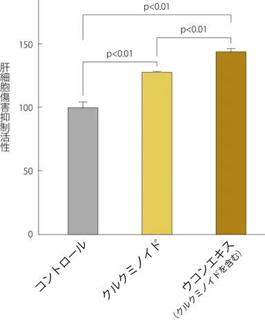 ウコンエキスが肝細胞傷害抑制活性に及ぼす影響
