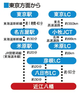 東京からのアクセス
