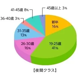 夜間クラス年齢構成グラフ