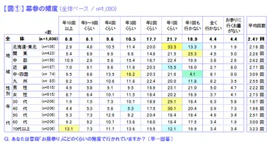 図(1)墓参の頻度