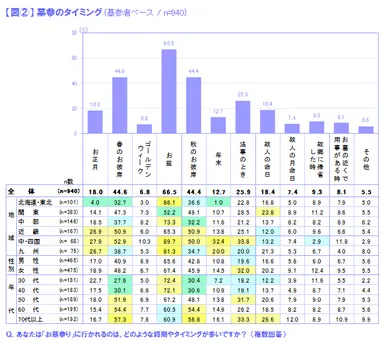 図(2)墓参のタイミング