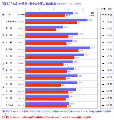 図(3)「お盆」の墓参：例年と今夏の実態比較