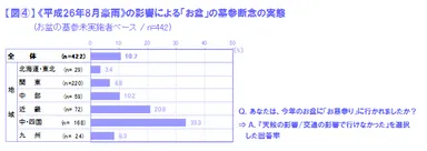 図(4)《平成26年8月豪雨》の影響による「お盆」の墓参断念の実態