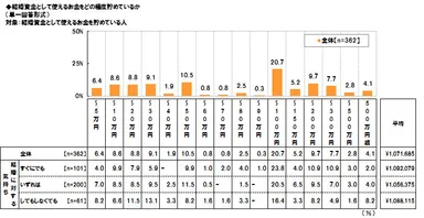 結婚資金としての貯え