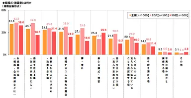 結婚式・披露宴とは何か