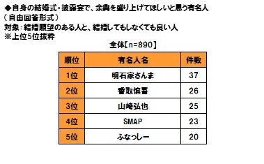 余興として呼びたい有名人