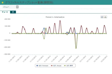 資金繰り予測の予実分析グラフ画面