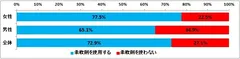 図1:柔軟剤の使用について（n=5,978）