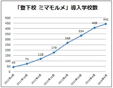 「登下校-ミマモルメ」導入学校数