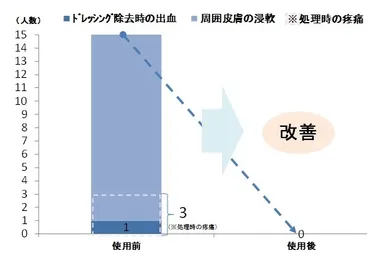 『医療向け創傷用シートを使用し改善傾向を確認』