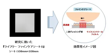 ライフリー ファインケアシート(R)　効果性イメージ図