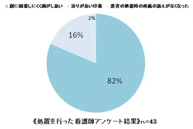 処置を行った看護師アンケート結果