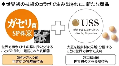 乳酸菌と大豆分離技術のコラボ