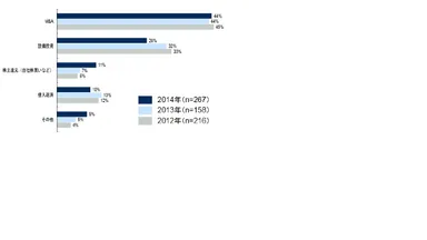 投資における優先順位に関するグラフ