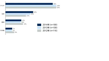 海外M＆A戦略　注目している地域のグラフ