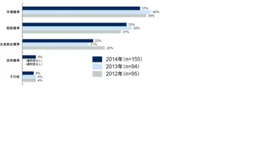 海外M＆A戦略　アジアM＆Aの目的のグラフ