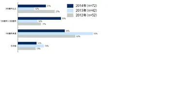 M＆A投資額　1件あたりの投資額のグラフ