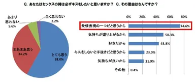 あなたはセックスの時は必ずキスしたいと思いますか？その理由はなんですか？