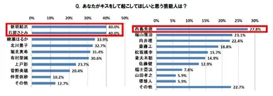 あなたがキスして起こしてほしいと思う芸能人は？