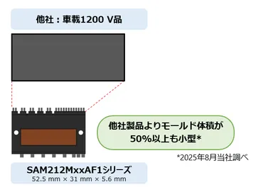 パッケージ体積他社品比較