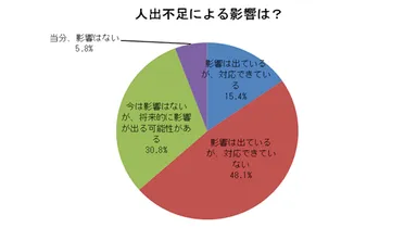 図表1_「人手不足」による影響は？