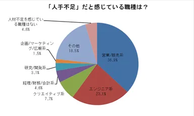 図表3_「人手不足」だと感じている職種は？