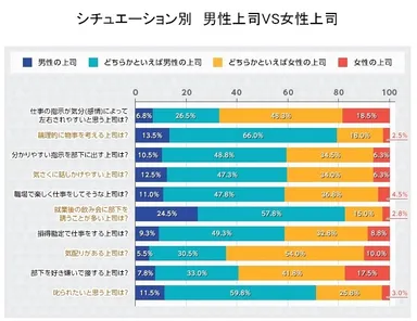 シチュエーション別　男性上司VS女性上司