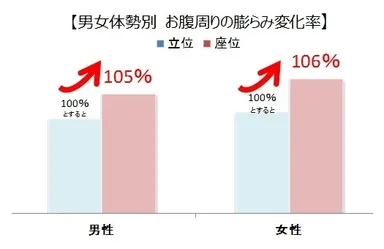 【男女体勢別　お腹周りの膨らみ変化率】