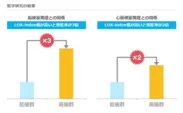 LOX-index(R)と脳梗塞・心筋梗塞発症との関係