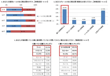 グラフ4、5、表1