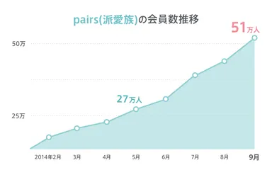 派愛族の会員数推移