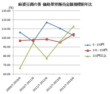 麻婆豆腐の素 価格帯別販売金額規模前年比