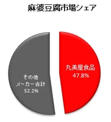 麻婆豆腐市場シェア
