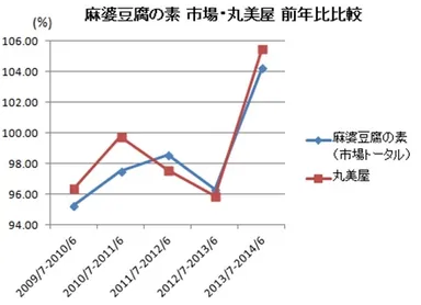 麻婆豆腐の素市場・丸美屋 前年比比較