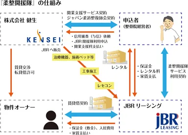 柔整開援隊の仕組み図