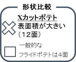 Xフライドポテト形状比較