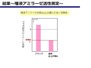 唾液アミラーゼ活性測定