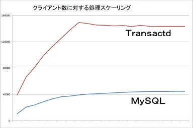 スケーリンググラフ