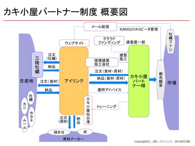 カキ小屋パートナー制度概要図