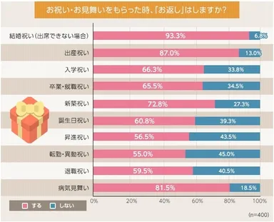 「お返し」のマナー