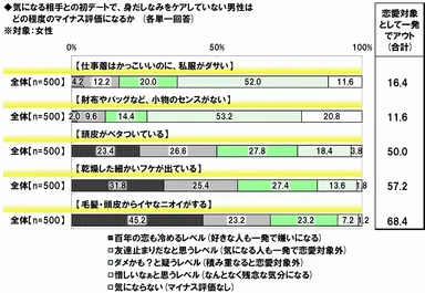 初デートのマイナス評価