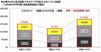 1ヵ月あたりの自己投資額
