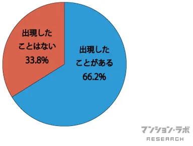 虫の出現率(円グラフ)