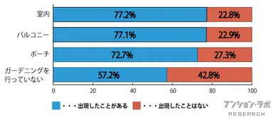 ガーデニング場所と虫の出現率(棒グラフ)