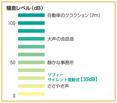 ささやき声レベルの動作音